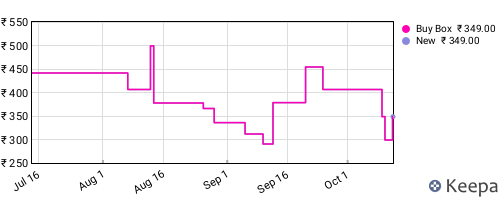 Amazon price history for the last three months