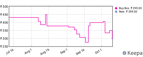 Amazon price history for the last three months
