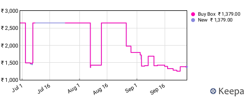 Amazon price history for the last three months