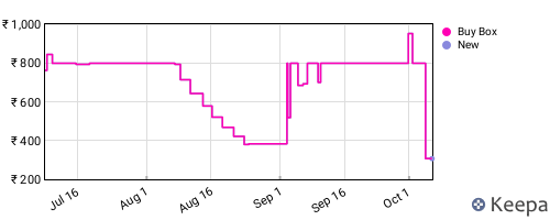 Amazon price history for the last three months