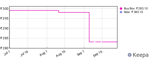 Amazon price history for the last three months