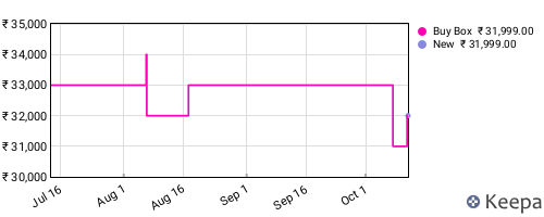 Amazon price history for the last three months