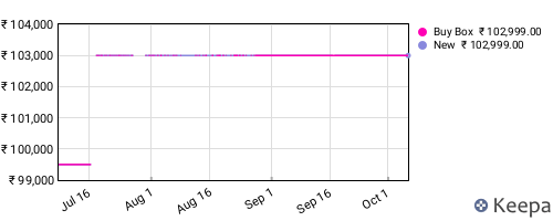 Amazon price history for the last three months