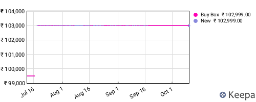 Amazon price history for the last three months