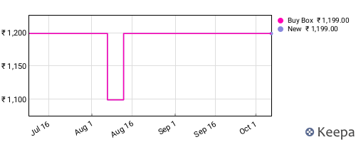 Amazon price history for the last three months