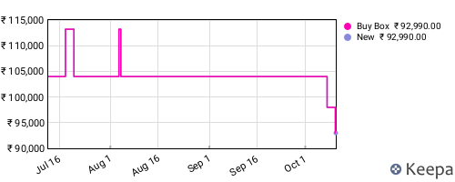 Amazon price history for the last three months