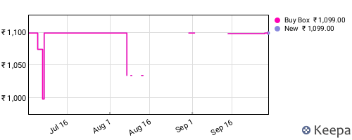Amazon price history for the last three months