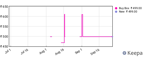 Amazon price history for the last three months