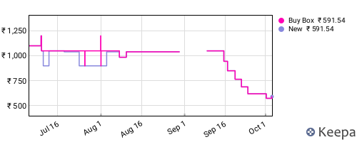 Amazon price history for the last three months