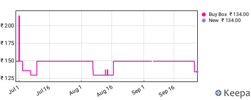 Amazon price history for the last three months