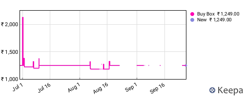 Amazon price history for the last three months