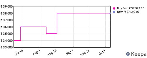 Amazon price history for the last three months