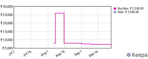 Amazon price history for the last three months