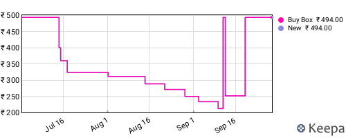 Amazon price history for the last three months