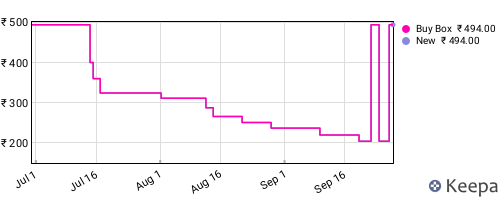 Amazon price history for the last three months