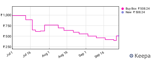 Amazon price history for the last three months