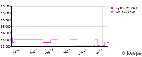 Amazon price history for the last three months