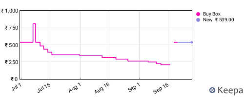 Amazon price history for the last three months