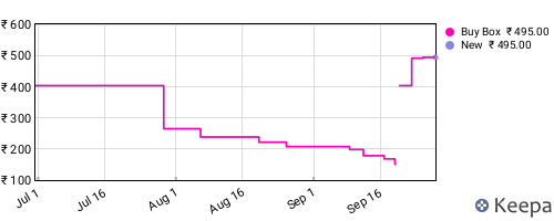 Amazon price history for the last three months