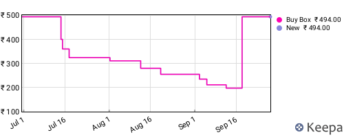 Amazon price history for the last three months