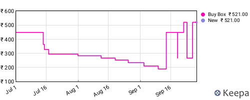 Amazon price history for the last three months