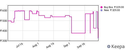Amazon price history for the last three months