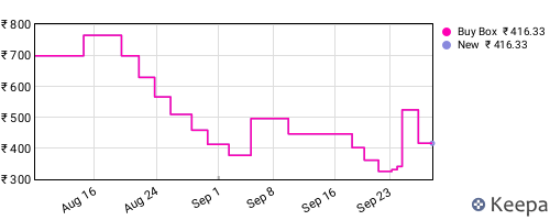 Amazon price history for the last three months