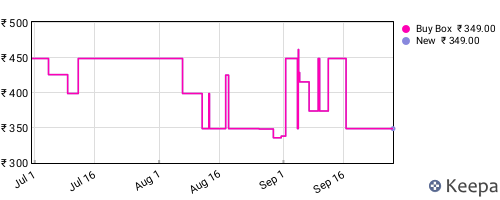 Amazon price history for the last three months