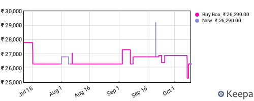 Amazon price history for the last three months