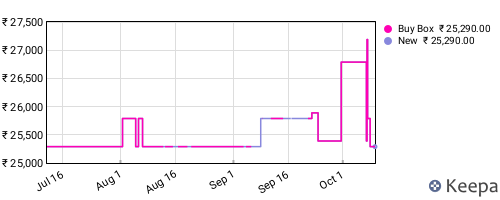 Amazon price history for the last three months