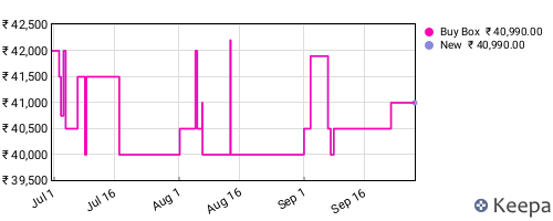 Amazon price history for the last three months