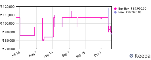 Amazon price history for the last three months