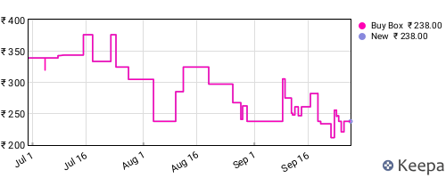 Amazon price history for the last three months