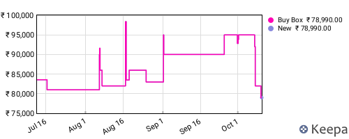 Amazon price history for the last three months