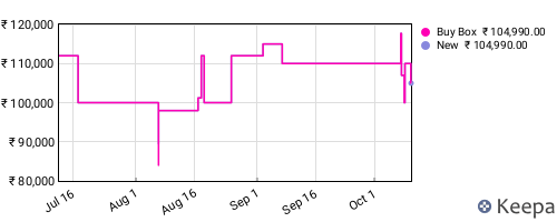 Amazon price history for the last three months