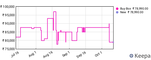 Amazon price history for the last three months