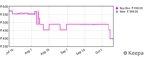Amazon price history for the last three months