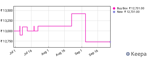 Amazon price history for the last three months