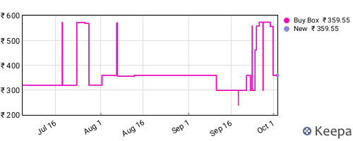 Amazon price history for the last three months