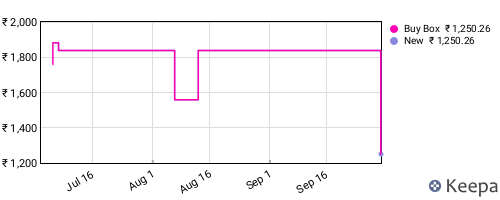 Amazon price history for the last three months