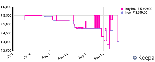 Amazon price history for the last three months