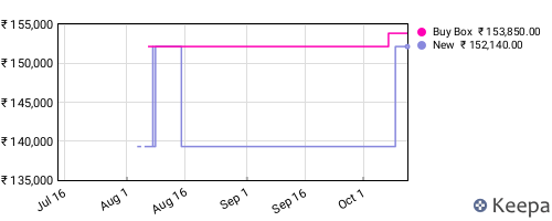 Amazon price history for the last three months