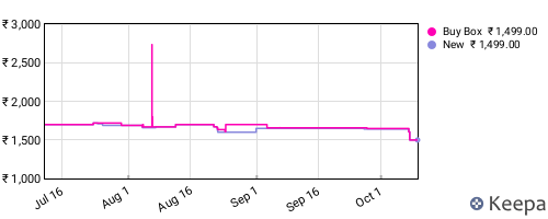 Amazon price history for the last three months