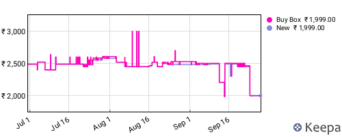 Amazon price history for the last three months