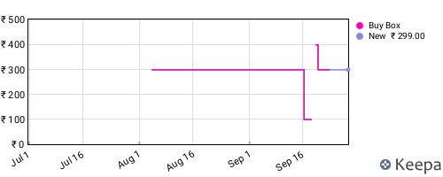 Amazon price history for the last three months