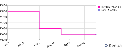 Amazon price history for the last three months