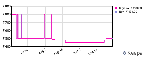 Amazon price history for the last three months
