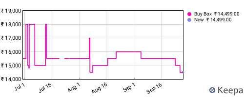 Amazon price history for the last three months