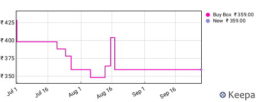 Amazon price history for the last three months