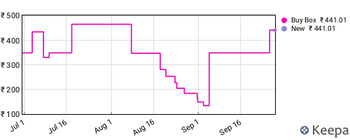 Amazon price history for the last three months
